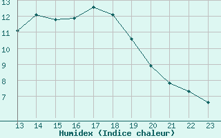 Courbe de l'humidex pour Herbault (41)