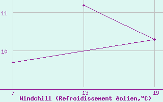 Courbe du refroidissement olien pour Pointe Saint-Mathieu (29)