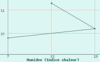 Courbe de l'humidex pour Pointe Saint-Mathieu (29)