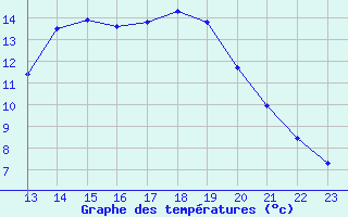 Courbe de tempratures pour Douzy (08)