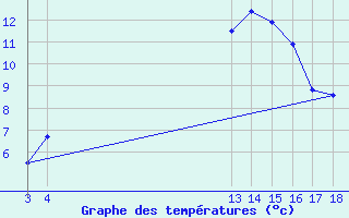 Courbe de tempratures pour Ruhnu