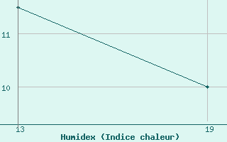 Courbe de l'humidex pour Pointe Saint-Mathieu (29)