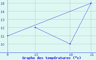 Courbe de tempratures pour le bateau SHIP