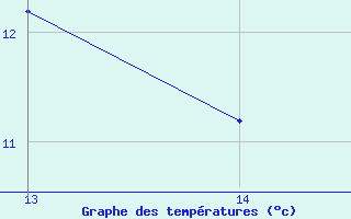 Courbe de tempratures pour le bateau BATFR54