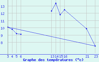 Courbe de tempratures pour Cabo Busto