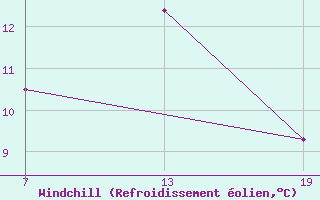 Courbe du refroidissement olien pour Pointe Saint-Mathieu (29)