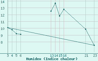 Courbe de l'humidex pour Cabo Busto