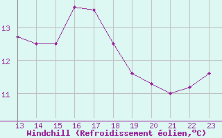 Courbe du refroidissement olien pour Porquerolles (83)