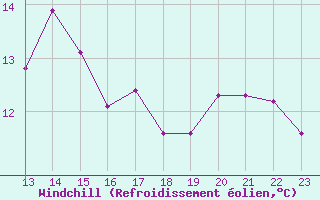 Courbe du refroidissement olien pour Penhas Douradas