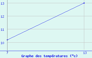 Courbe de tempratures pour Pointe Saint-Mathieu (29)