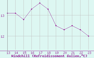 Courbe du refroidissement olien pour Courcouronnes (91)