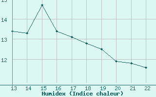 Courbe de l'humidex pour Herbault (41)