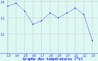 Courbe de tempratures pour Penhas Douradas