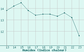 Courbe de l'humidex pour Penhas Douradas