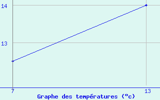 Courbe de tempratures pour le bateau DCQN