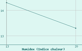 Courbe de l'humidex pour le bateau MGRX2