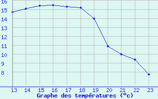 Courbe de tempratures pour Ernage (Be)