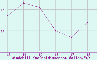 Courbe du refroidissement olien pour Ustica