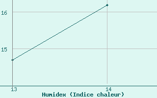 Courbe de l'humidex pour Tulcan / El Rosal