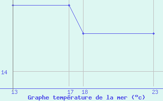 Courbe de temprature de la mer  pour le bateau BATFR68