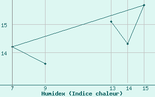 Courbe de l'humidex pour le bateau BATFR39