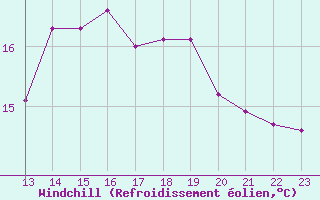 Courbe du refroidissement olien pour Ile de Groix (56)