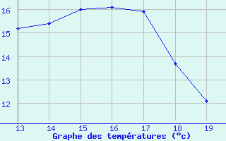 Courbe de tempratures pour Ylinenjaervi