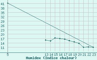 Courbe de l'humidex pour Saint-Jean-de-Liversay (17)