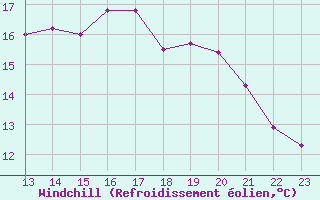 Courbe du refroidissement olien pour Ploumanac