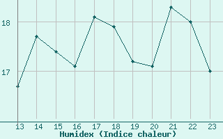 Courbe de l'humidex pour Malbosc (07)