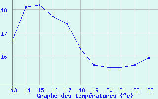 Courbe de tempratures pour Trelly (50)