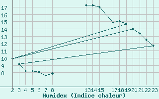 Courbe de l'humidex pour Ambert (63)