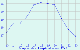 Courbe de tempratures pour Boulaide (Lux)