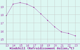 Courbe du refroidissement olien pour Potes / Torre del Infantado (Esp)