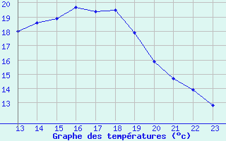 Courbe de tempratures pour Albert-Bray (80)