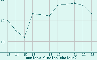 Courbe de l'humidex pour le bateau PDAN