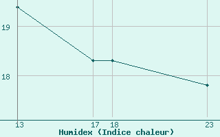 Courbe de l'humidex pour le bateau BATFR68