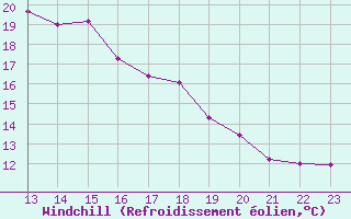 Courbe du refroidissement olien pour Saint-Saturnin-Ls-Avignon (84)