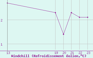 Courbe du refroidissement olien pour Potes / Torre del Infantado (Esp)