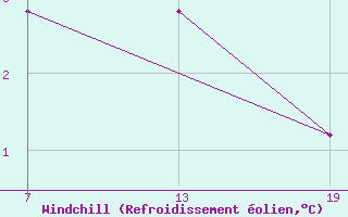 Courbe du refroidissement olien pour Pointe Saint-Mathieu (29)