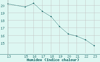 Courbe de l'humidex pour Coulommes-et-Marqueny (08)