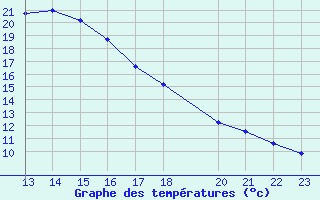 Courbe de tempratures pour La Comella (And)