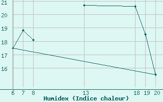 Courbe de l'humidex pour Pazin