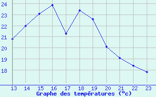 Courbe de tempratures pour Guidel (56)