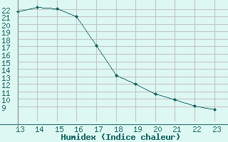 Courbe de l'humidex pour Sant Julia de Loria (And)