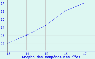 Courbe de tempratures pour Tingo Maria