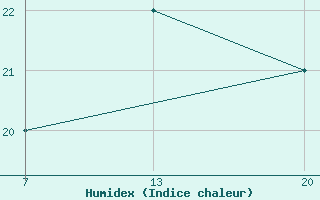 Courbe de l'humidex pour le bateau 9VAX3