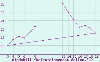 Courbe du refroidissement olien pour Cabo Busto
