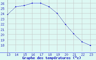 Courbe de tempratures pour Lisbonne (Po)