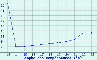 Courbe de tempratures pour Saint-Jean-de-Liversay (17)